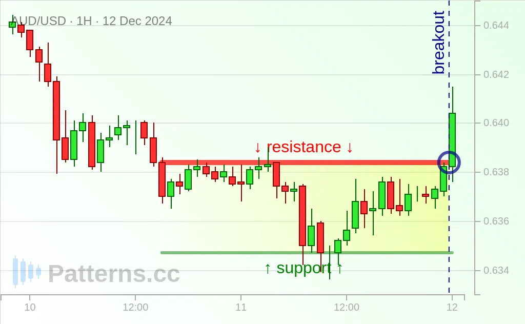 AUD/USD: مستطيل 12‏/12‏/2024