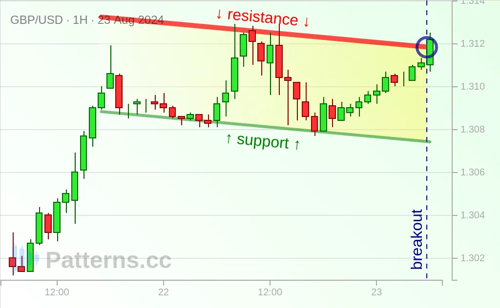 GBP/USD: Mô hình Cờ hình chữ nhật tăng 23\u002D08\u002D2024