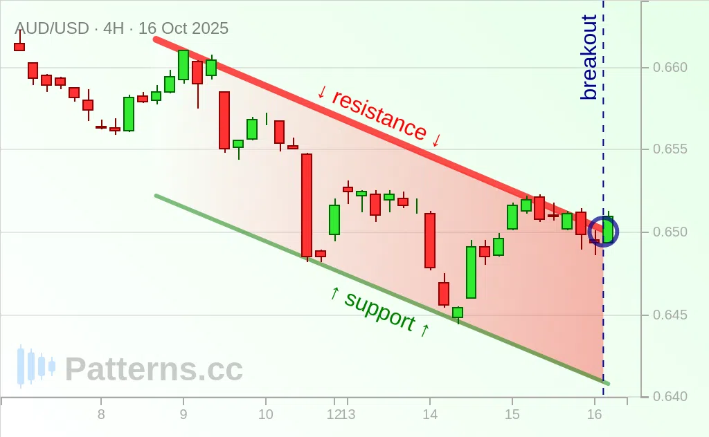 AUD/USD: Descending Channel 10/16/2025