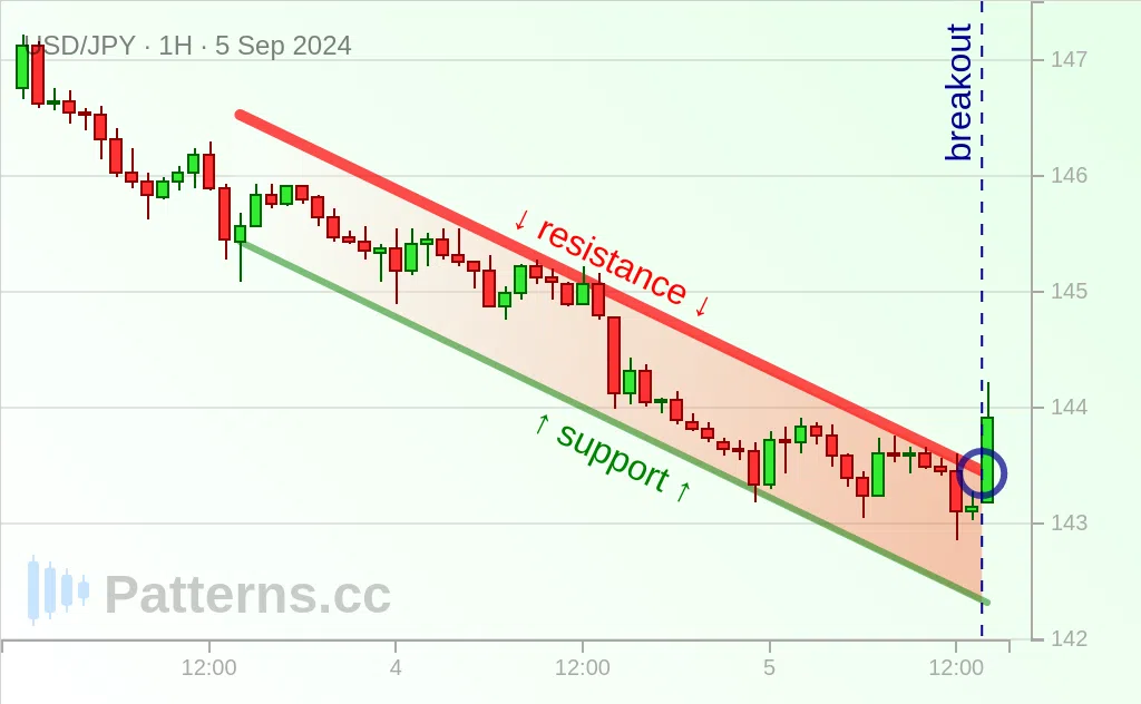 USD/JPY: Descending Channel 09/05/2024