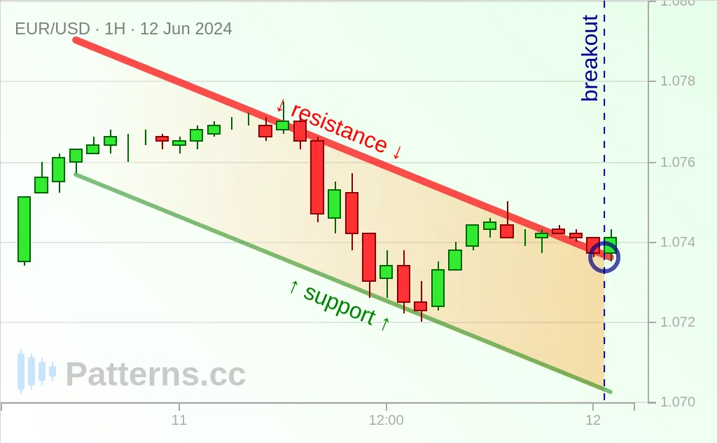 EUR/USD: Canale discendente 12/06/2024