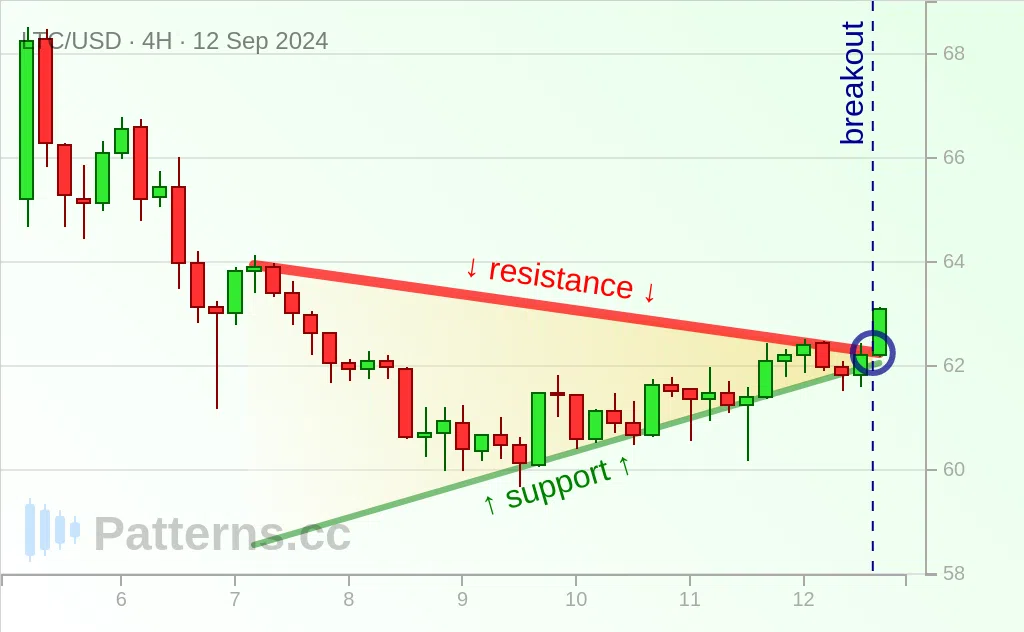 Litecoin: Pennant 09/12/2024