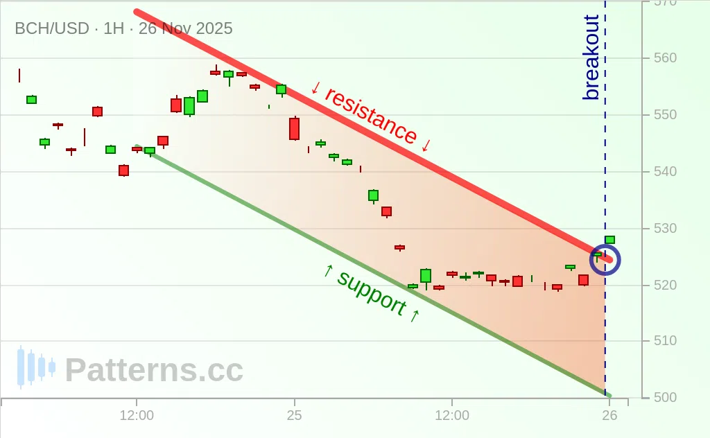 Bitcoin Cash: Descending Channel 11/26/2025
