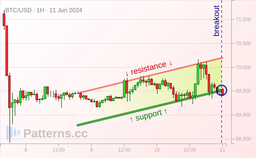 Биткоин: Медвежий флаг 11.06.2024