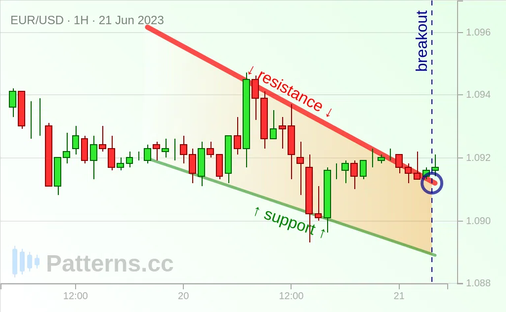 EUR/USD: Falling Wedge 06/21/2023