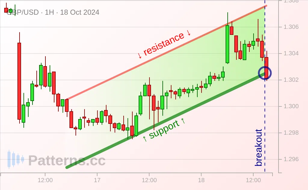 GBP/USD: Bandera Bajista 18/10/2024