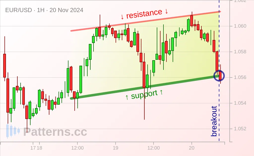 EUR/USD: Canale ascendente 20/11/2024