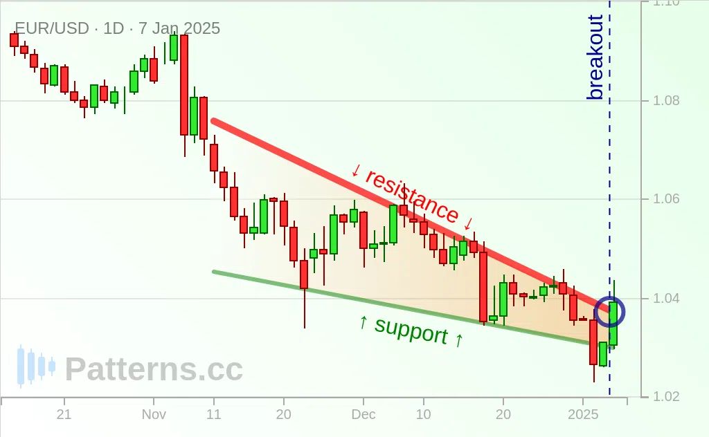 EUR/USD: Falling Wedge 01/07/2025