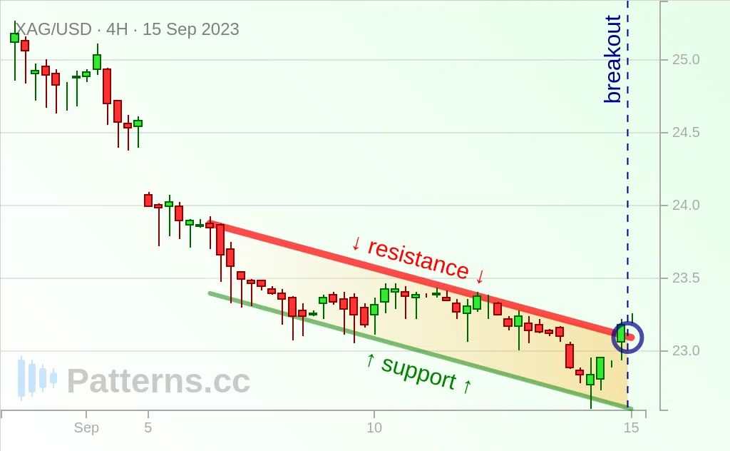 Gümüş: Azalan Kanal 15 Eyl 2023