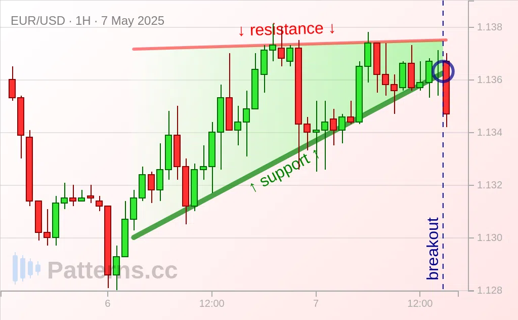 EUR/USD: Triángulo ascendente 07/05/2025