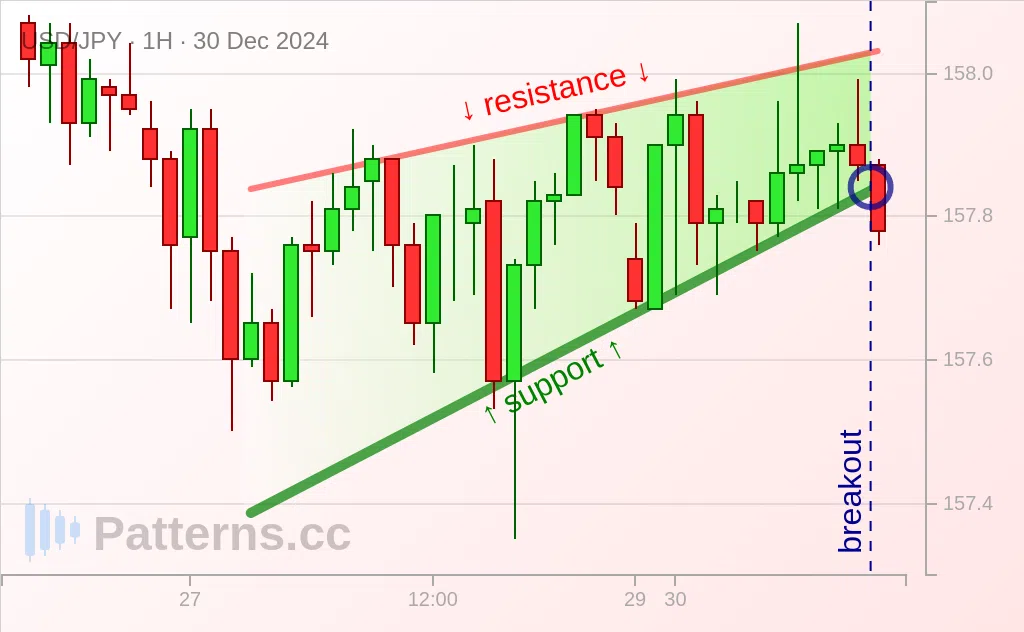 USD/JPY: Mô hình Rising Wedge \u002D hình chêm hướng lên 30\u002D12\u002D2024