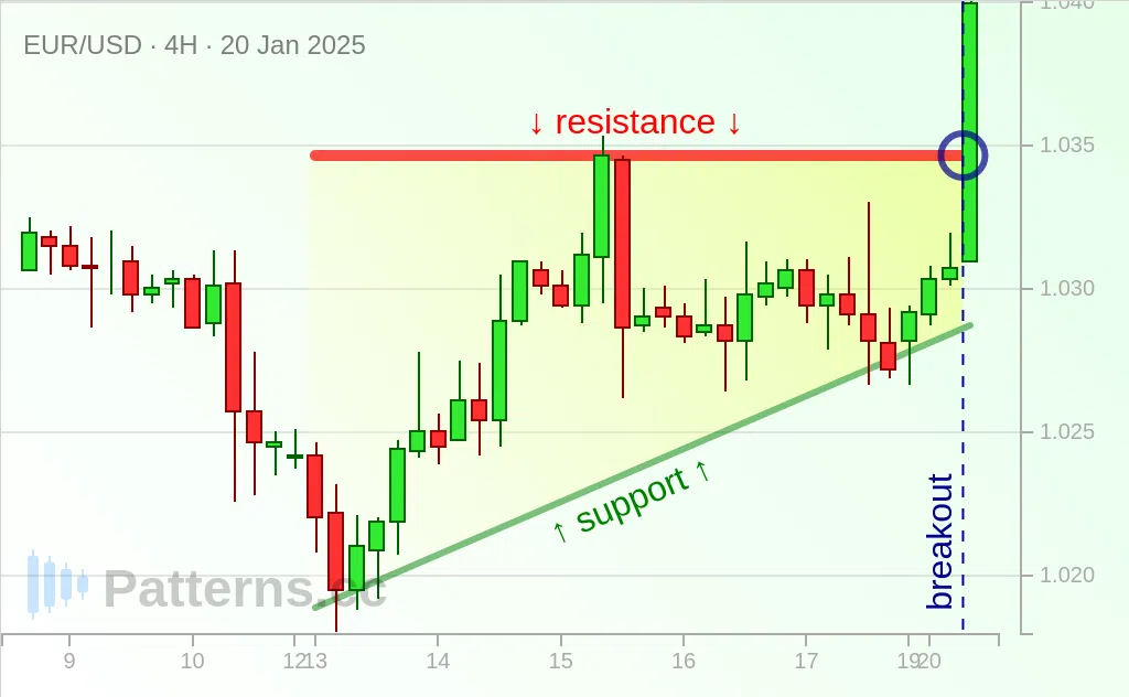 EUR/USD: Segitiga Meningkat 01/20/2025