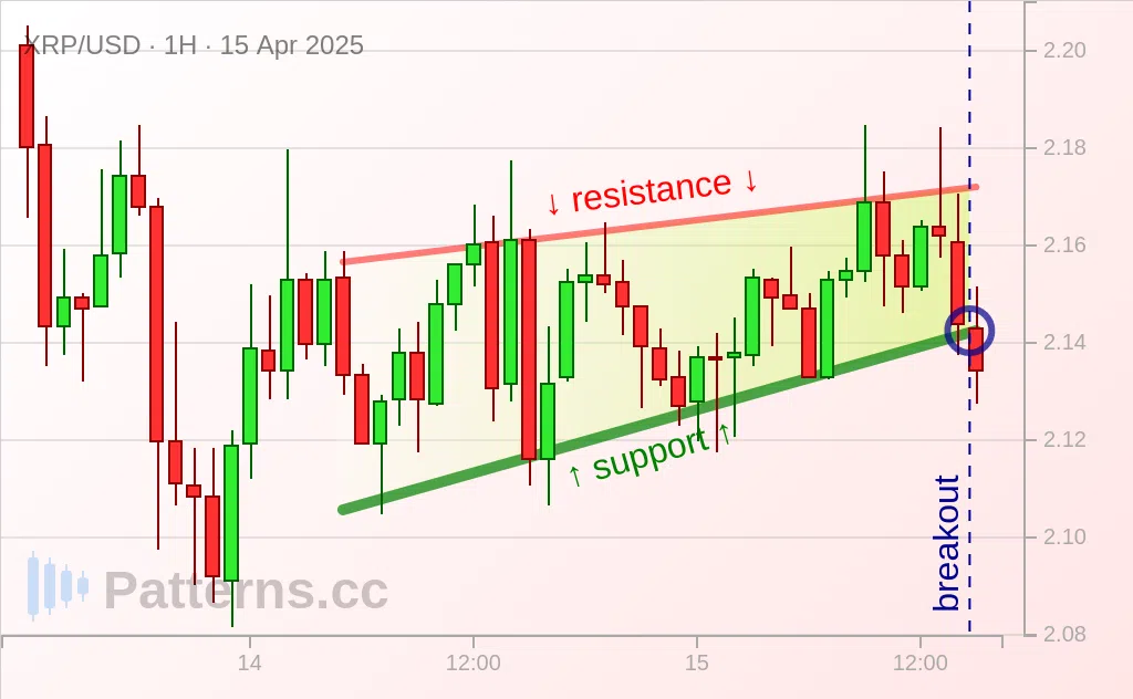 Ripple: Rising Wedge 04/15/2025