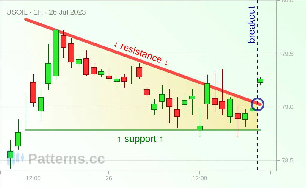 Petróleo bruto: Triângulo Descendente 26/07/2023