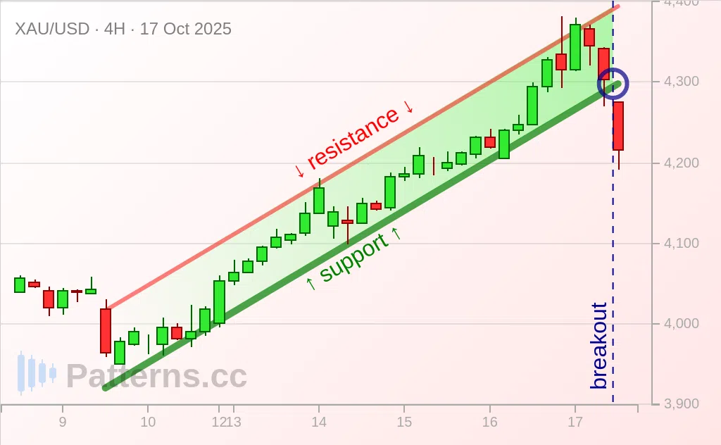 Gold: Ascending Channel 10/17/2025