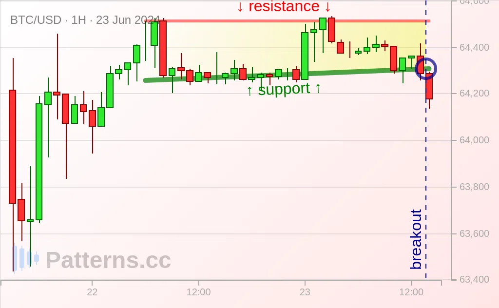 Bitcoin: Rectangle 23 juin 2024