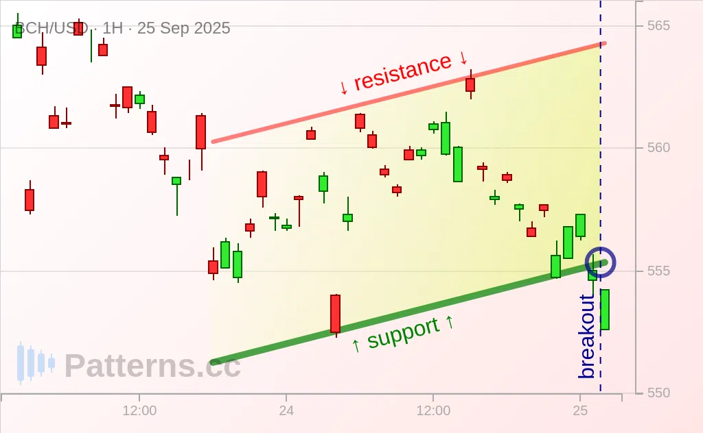 Bitcoin Cash: Ascending Channel 09/25/2025