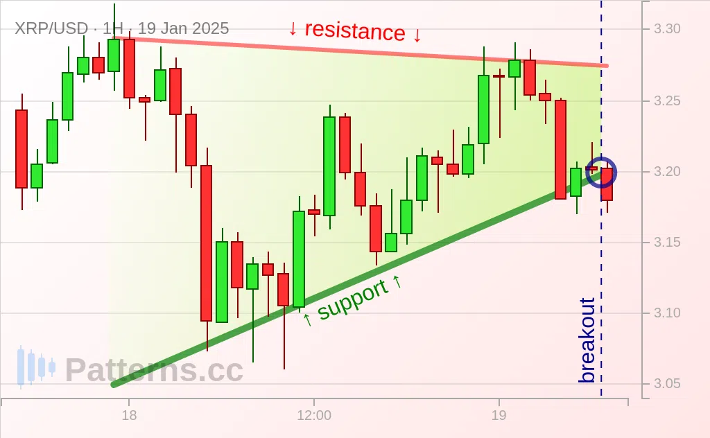 Ripple: Segitiga Meningkat 01/19/2025