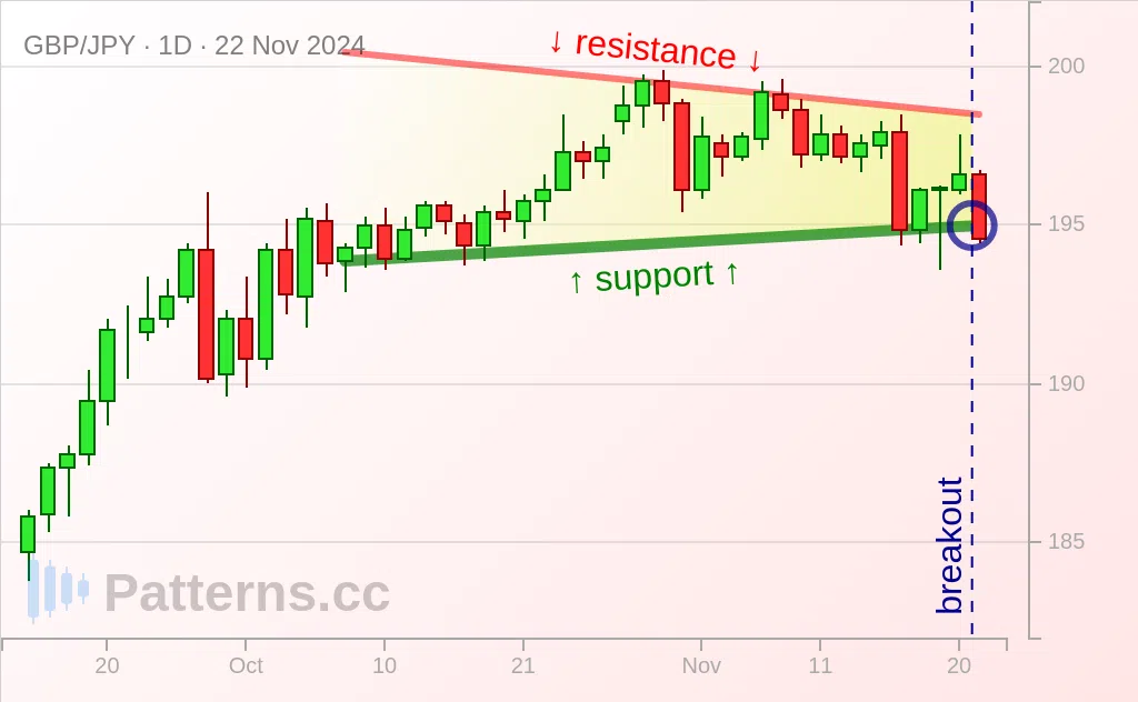 GBP/JPY: Absteigendes Dreieck 22.11.2024