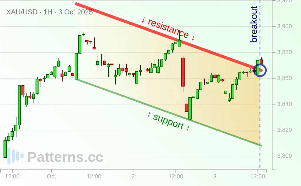 Gold: Descending Channel 10/03/2025
