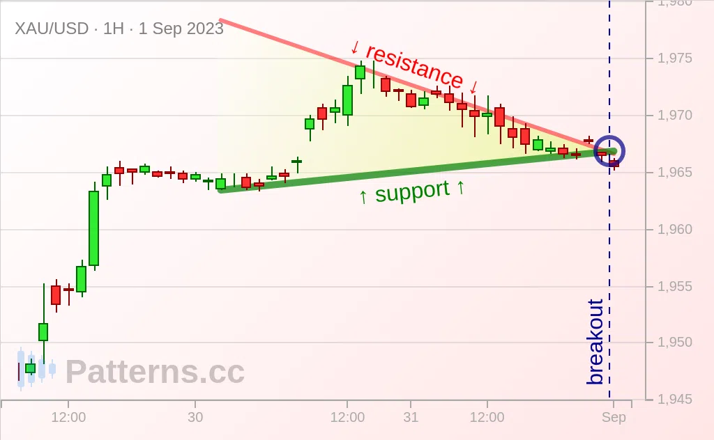 Gold: Pennant 09/01/2023