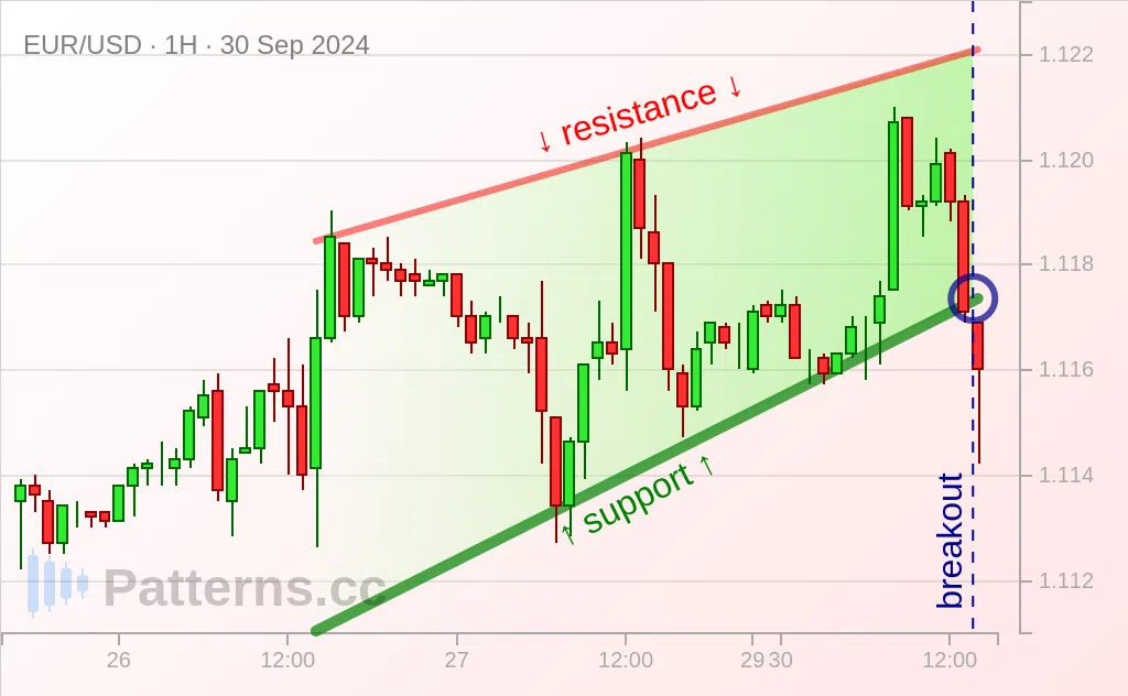 EUR/USD: Cuneo rialzista 30/09/2024