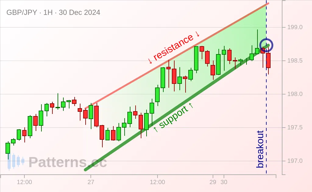 GBP/JPY: Восходящий клин 30.12.2024