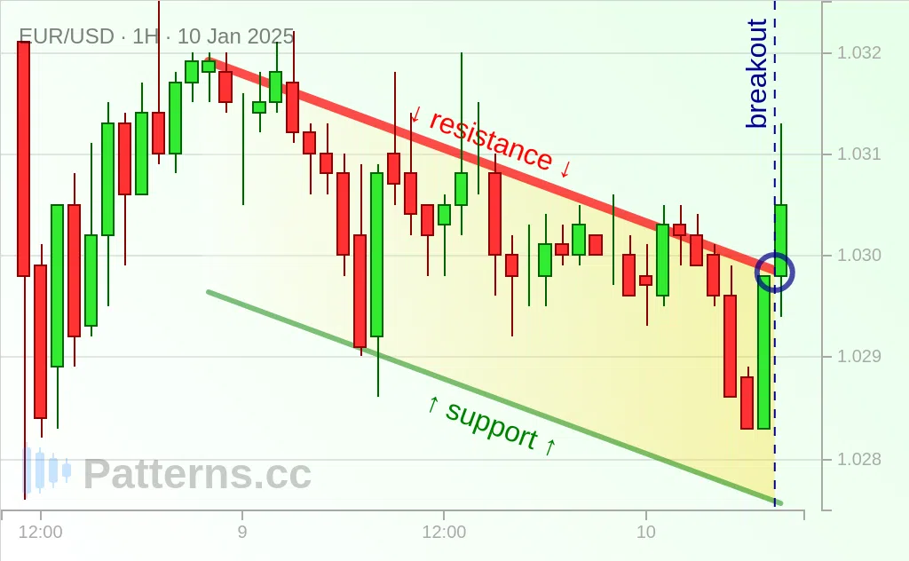 EUR/USD: Descending Channel 10 ม.ค. 2025