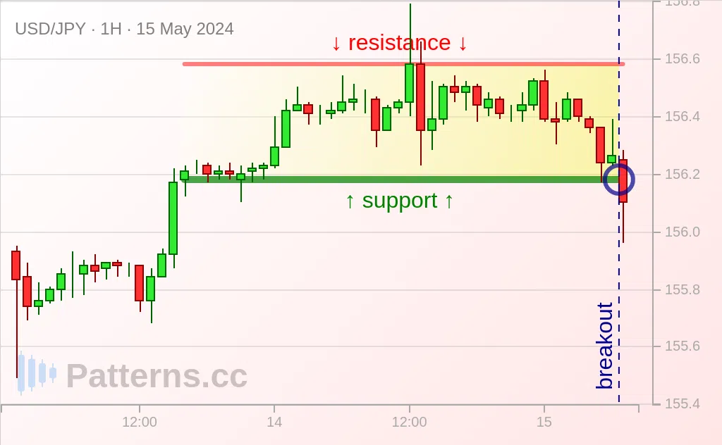 USD/JPY: 네모 (Rectangle) 2024\u002D5\u002D15.