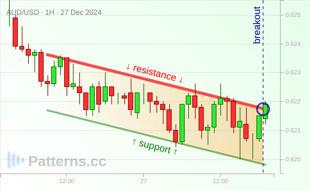 AUD/USD: Descending Channel 27 ธ.ค. 2024