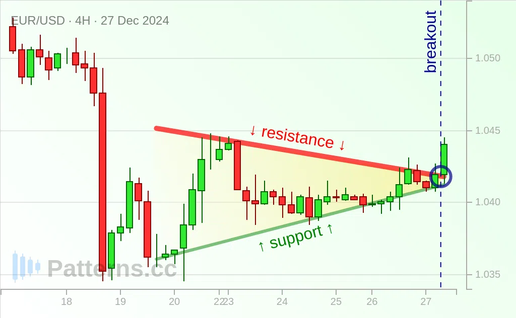 EUR/USD: Fanion 27 déc. 2024