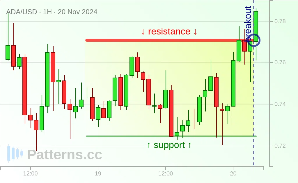 Cardano: Rectangle 11/20/2024