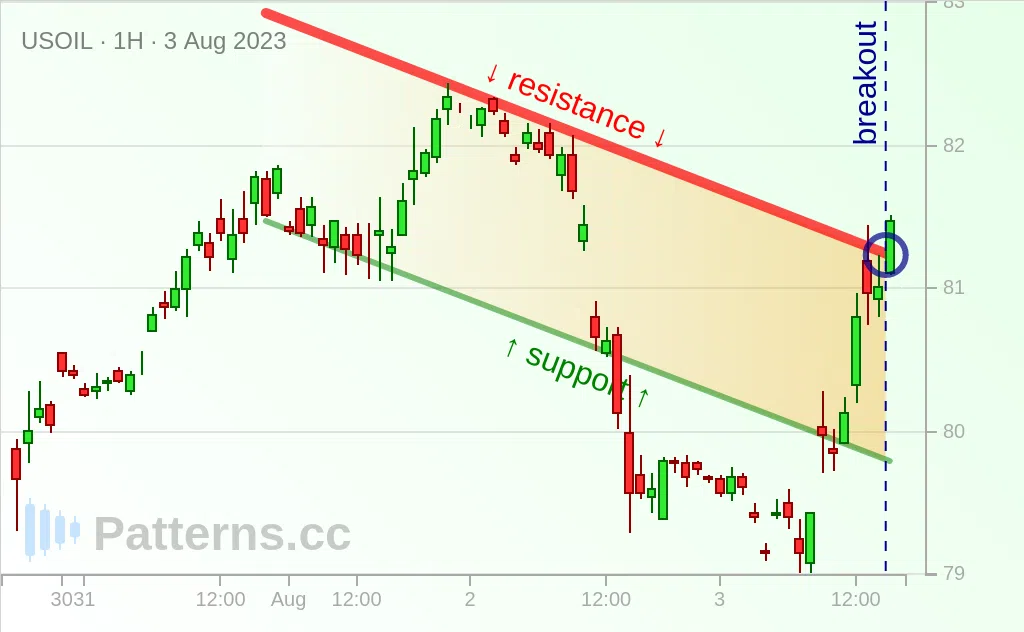 Нефть WTI: Бычий флаг 03.08.2023