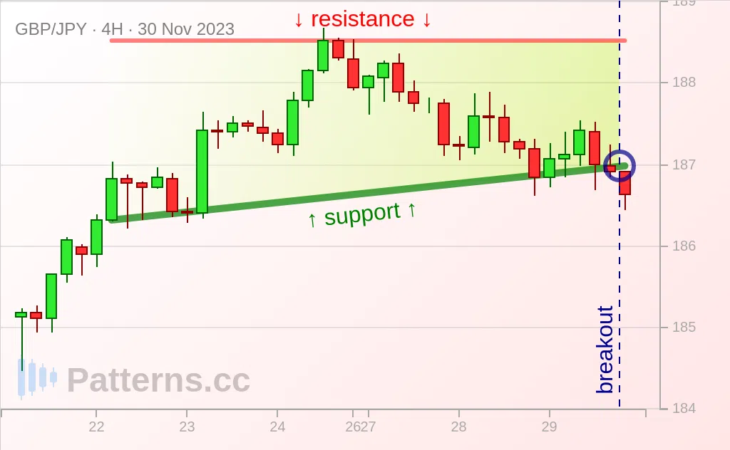 GBP/JPY: 上昇三角形型 2023/11/30