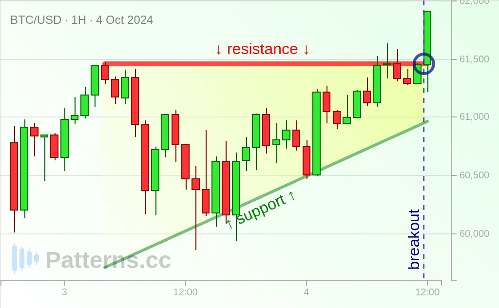 Bitcoin: Aufsteigendes Dreieck 04.10.2024