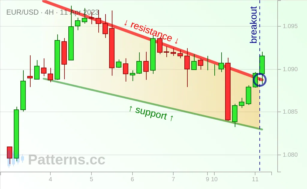 EUR/USD: وتد هابط 11‏/04‏/2023