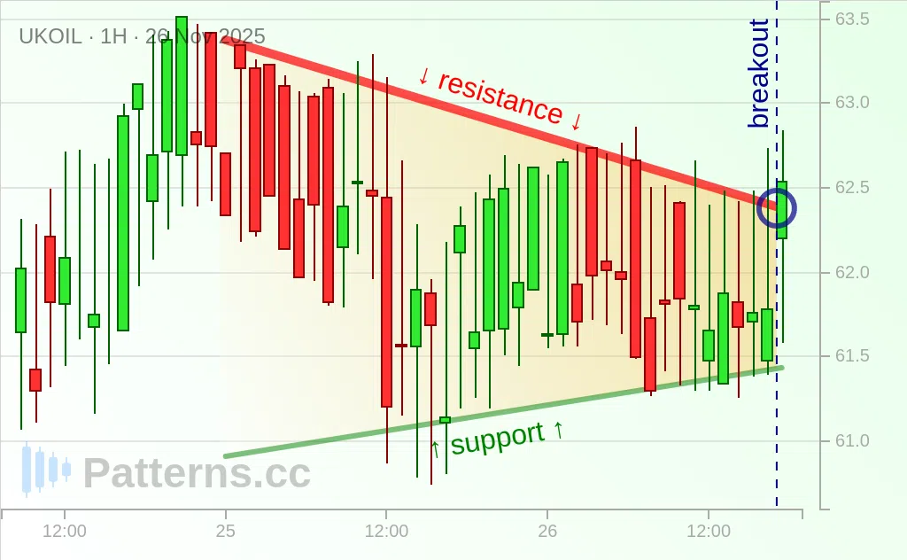 Brent Oil: Pennant 11/26/2025