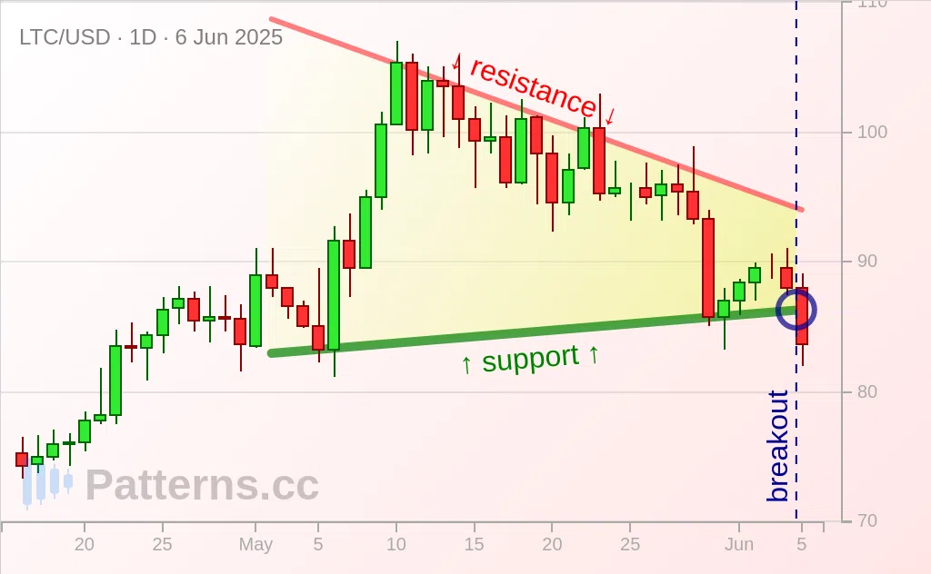 Litecoin: Pennant 06/06/2025