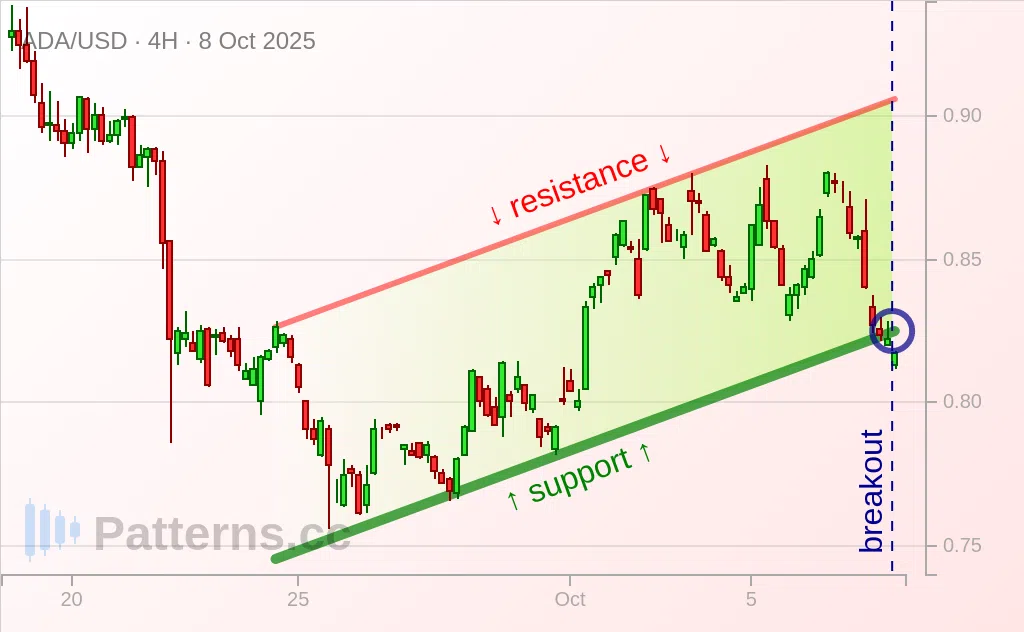 Cardano: Bearish Flag 10/08/2025