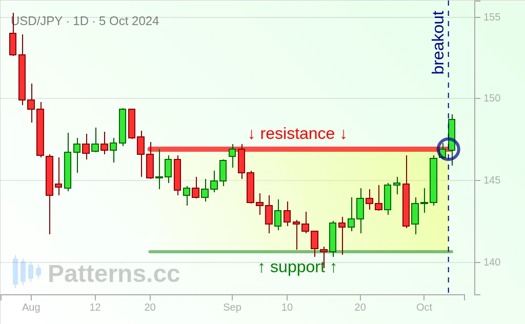 USD/JPY: Rettangolo 05/10/2024