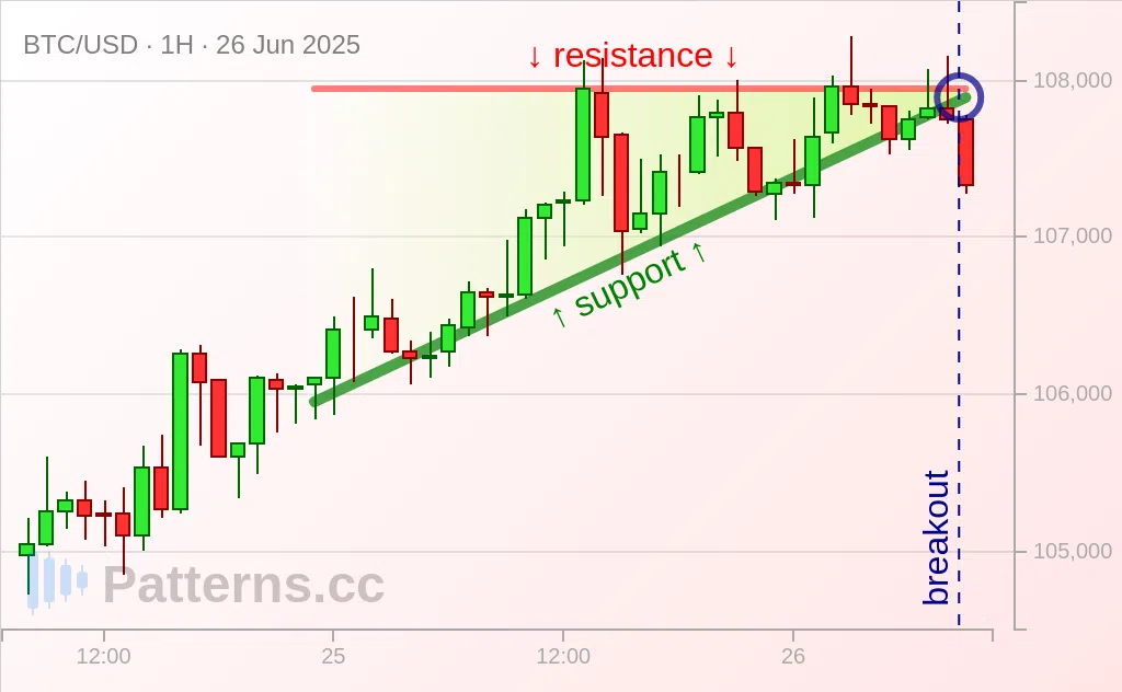 Bitcoin: Ascending Triangle 06/26/2025