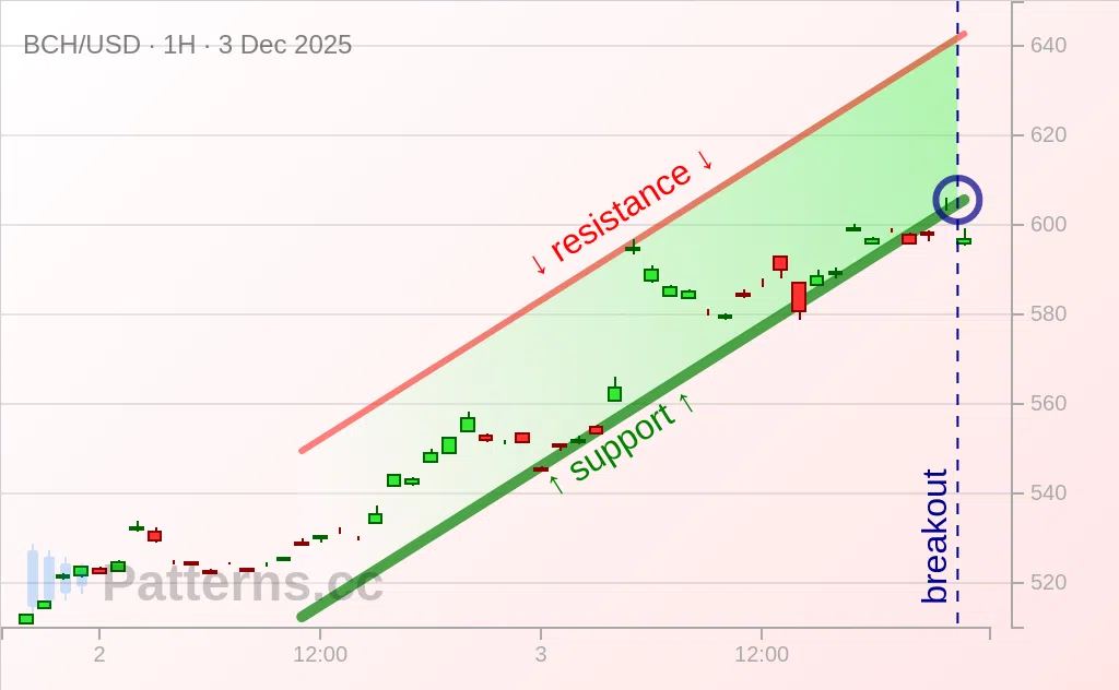 Bitcoin Cash: Ascending Channel 12/03/2025