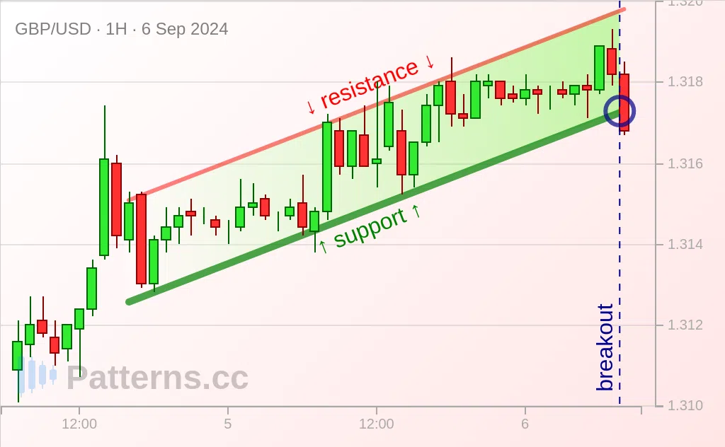 GBP/USD: Aufsteigender Kanal 06.09.2024