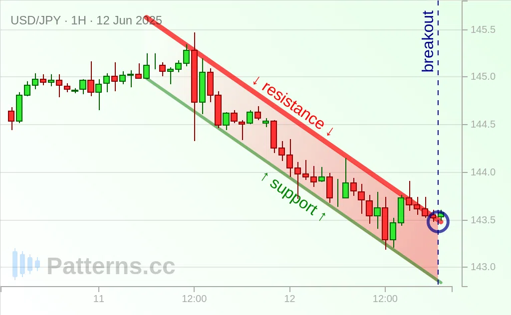 USD/JPY: 下降チャネル 2025/06/12