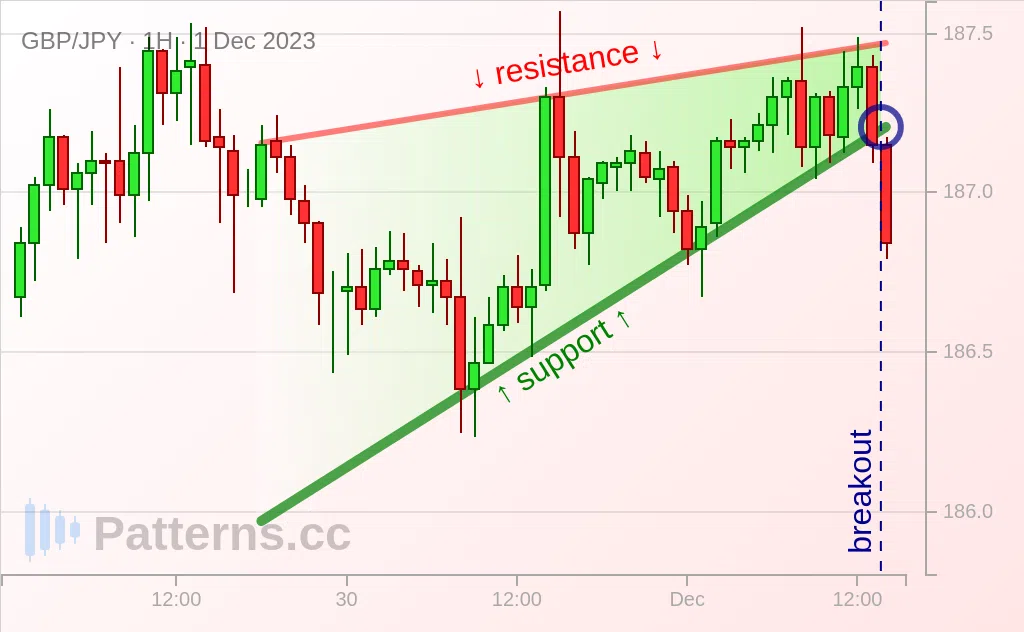 GBP/JPY: 上昇ウェッジ 2023/12/01
