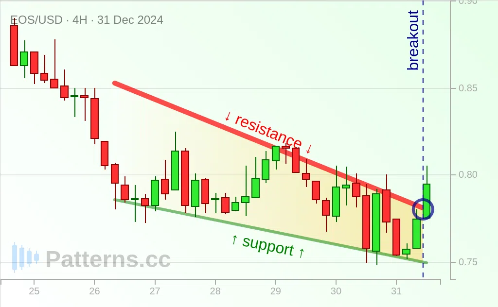 EOS: Cuña descendente 31/12/2024