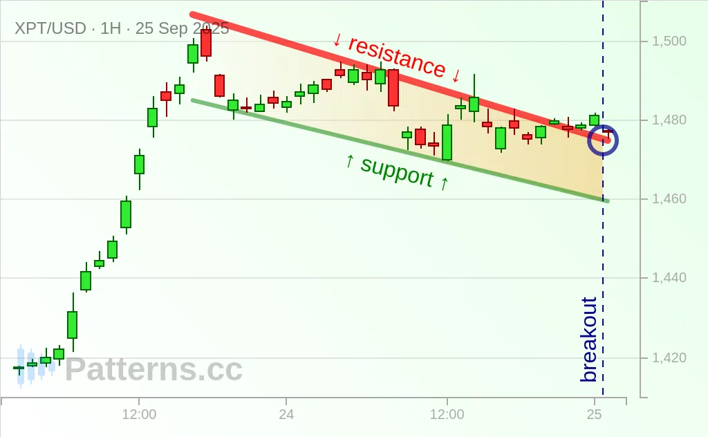 Platinum: Falling Wedge 09/25/2025