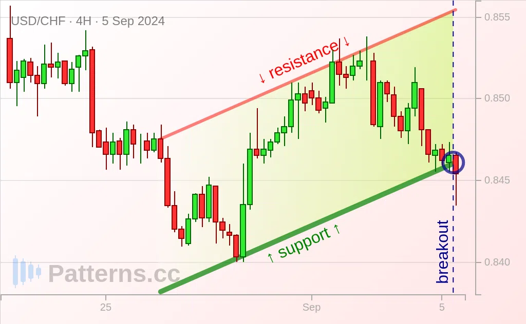 USD/CHF: Kênh đi lên 05\u002D09\u002D2024