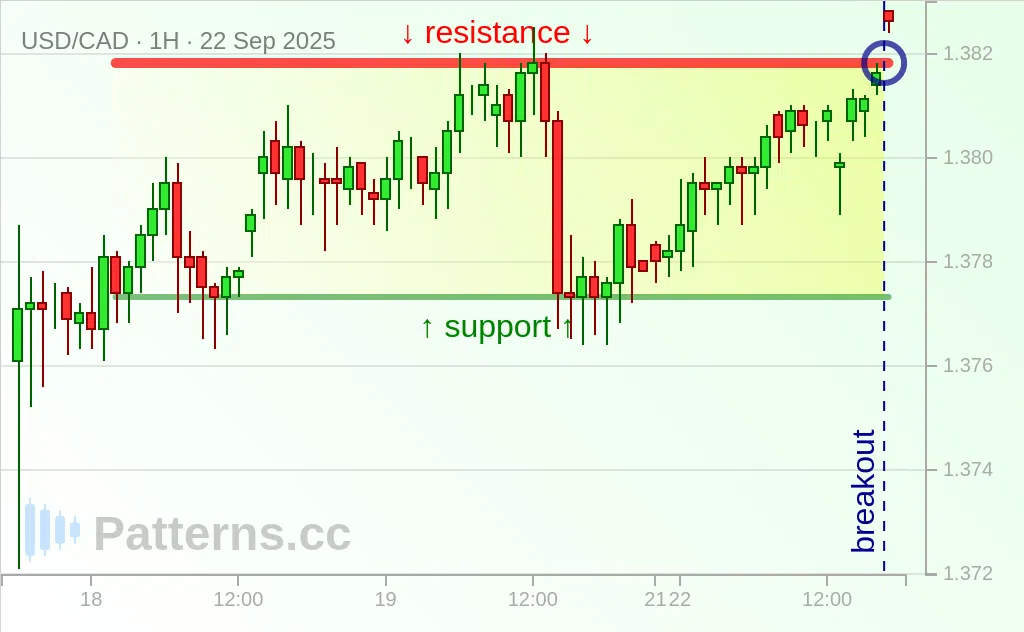 USD/CAD: Rectangle 09/22/2025