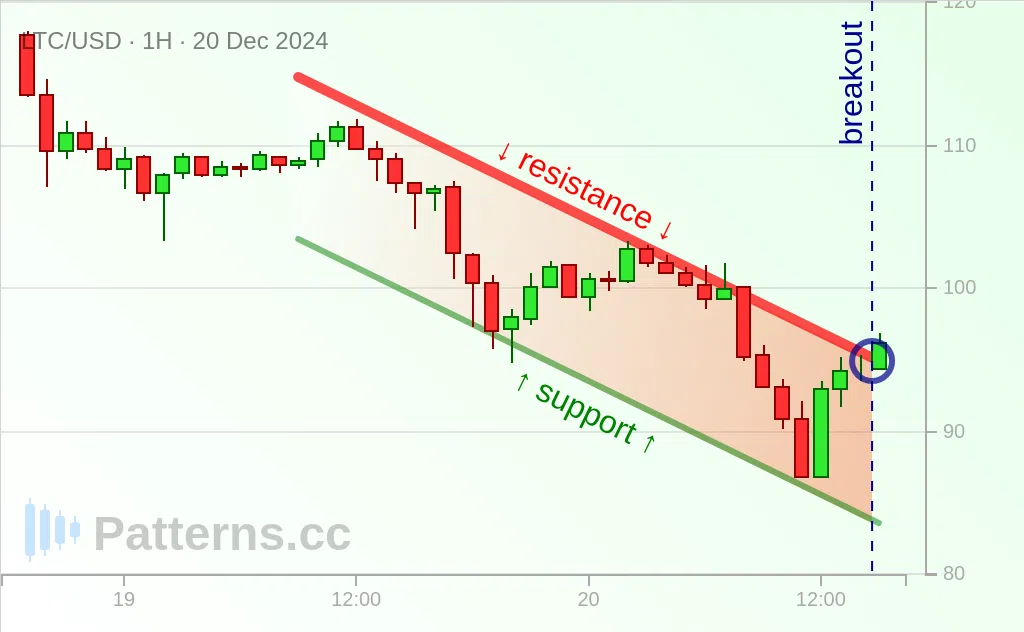 Litecoin: Descending Channel 12/20/2024